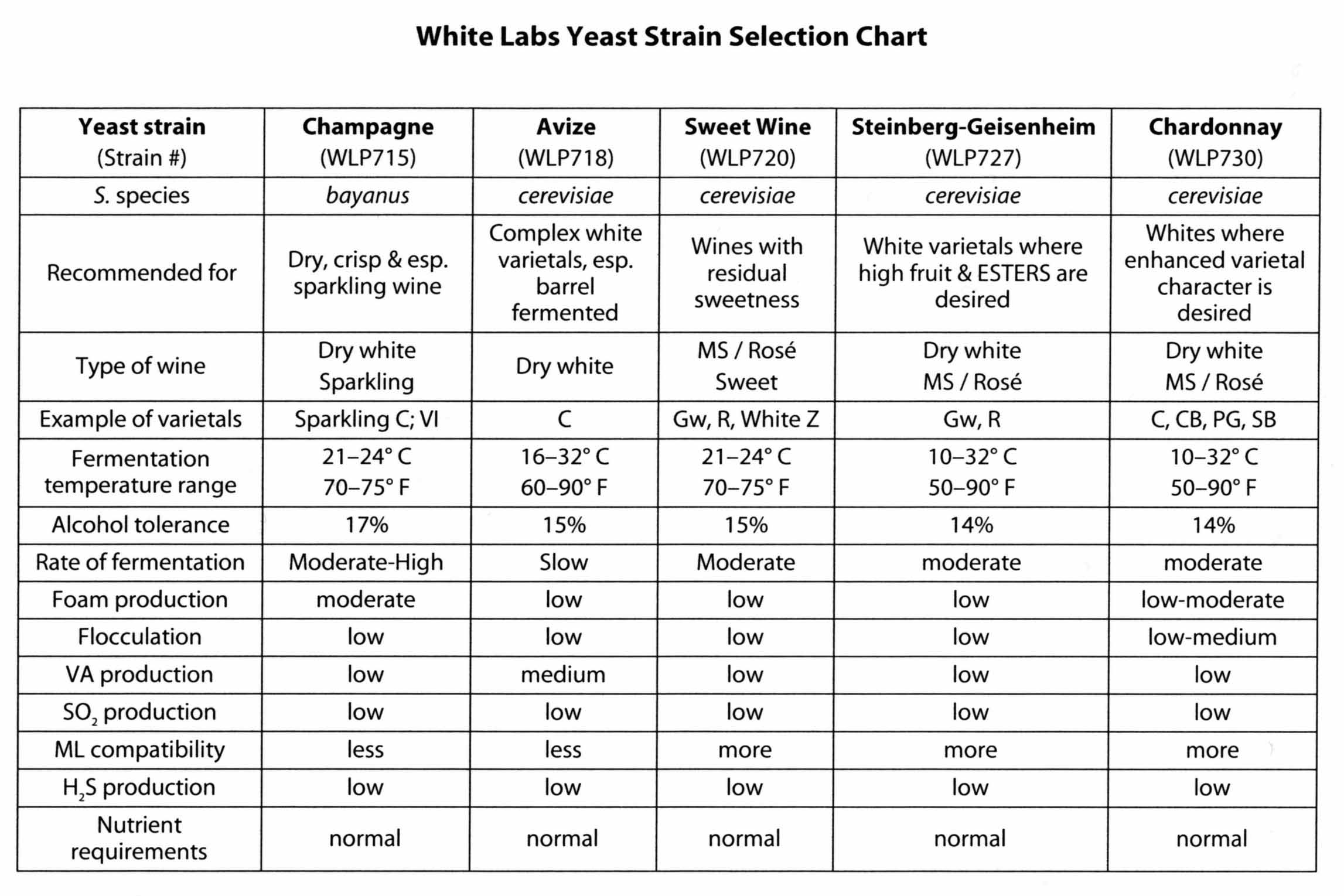 Yeast Flocculation Chart A Visual Reference of Charts Chart Master